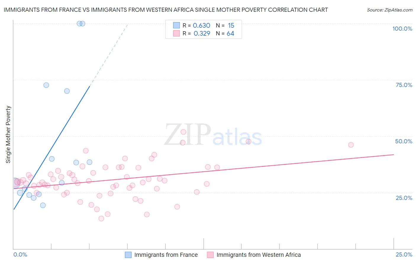 Immigrants from France vs Immigrants from Western Africa Single Mother Poverty