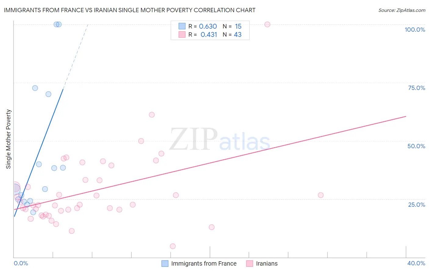 Immigrants from France vs Iranian Single Mother Poverty