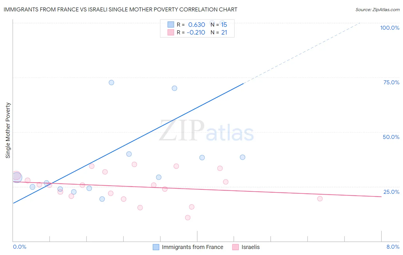 Immigrants from France vs Israeli Single Mother Poverty