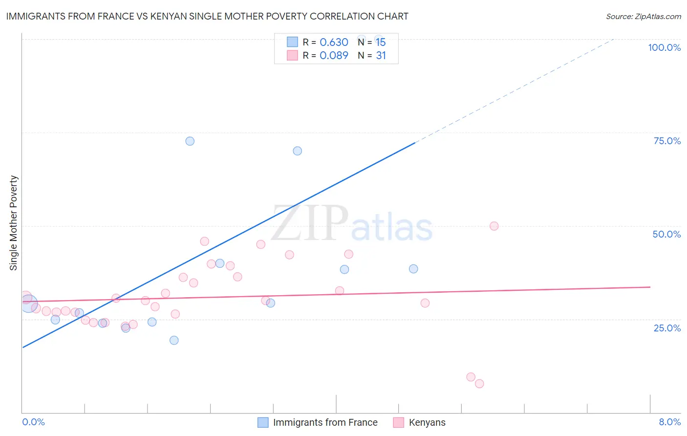 Immigrants from France vs Kenyan Single Mother Poverty