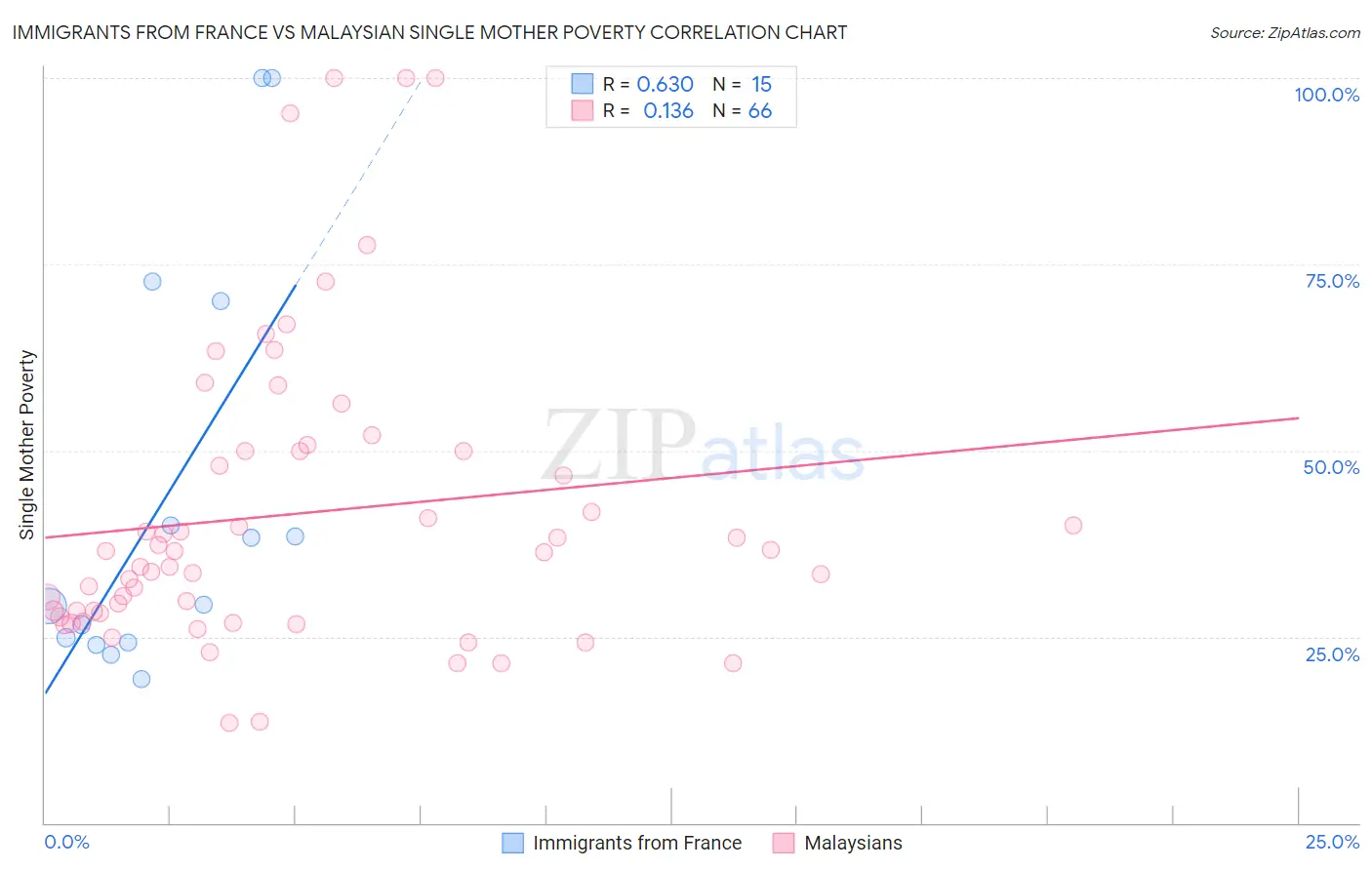 Immigrants from France vs Malaysian Single Mother Poverty