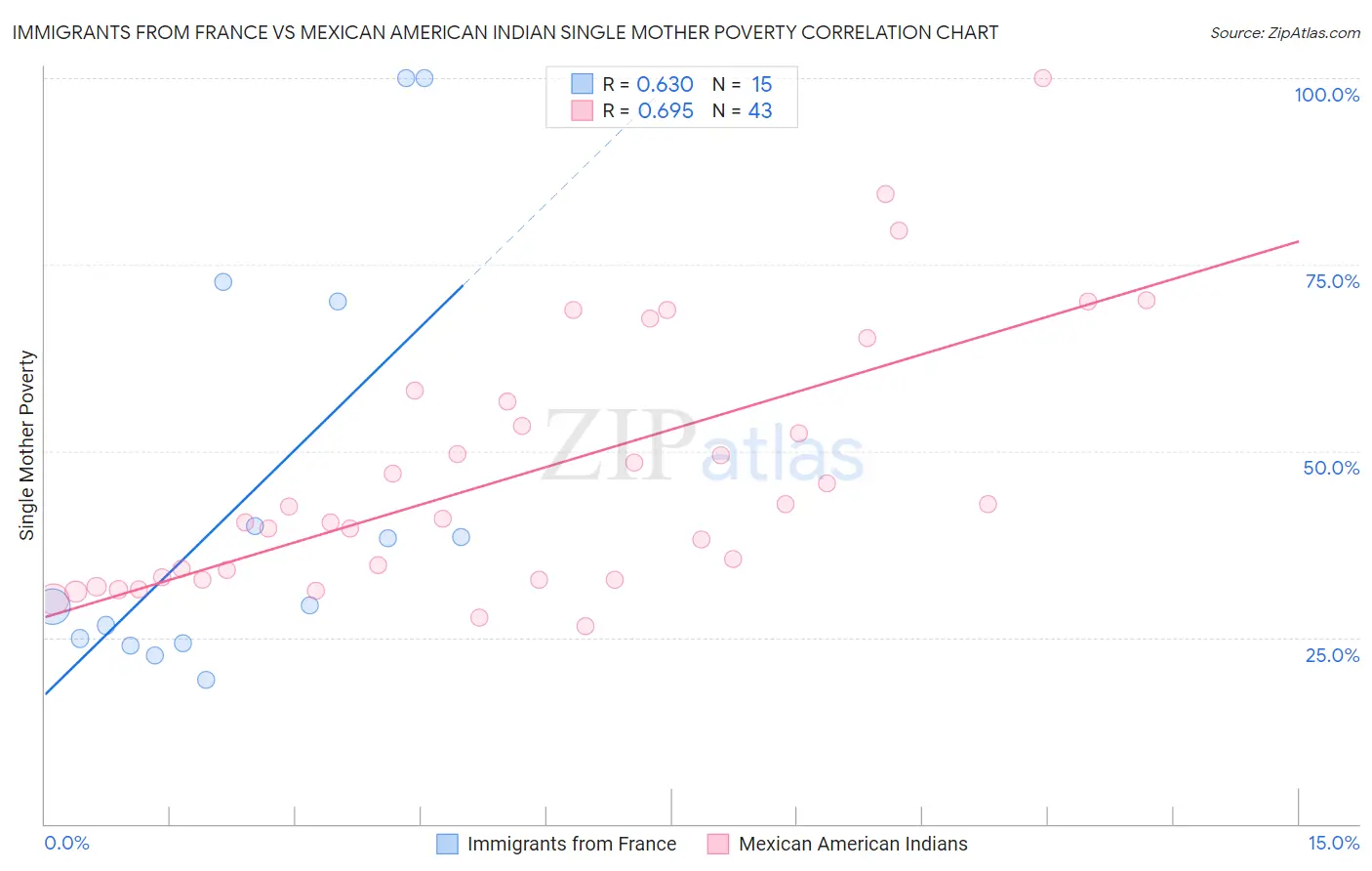 Immigrants from France vs Mexican American Indian Single Mother Poverty