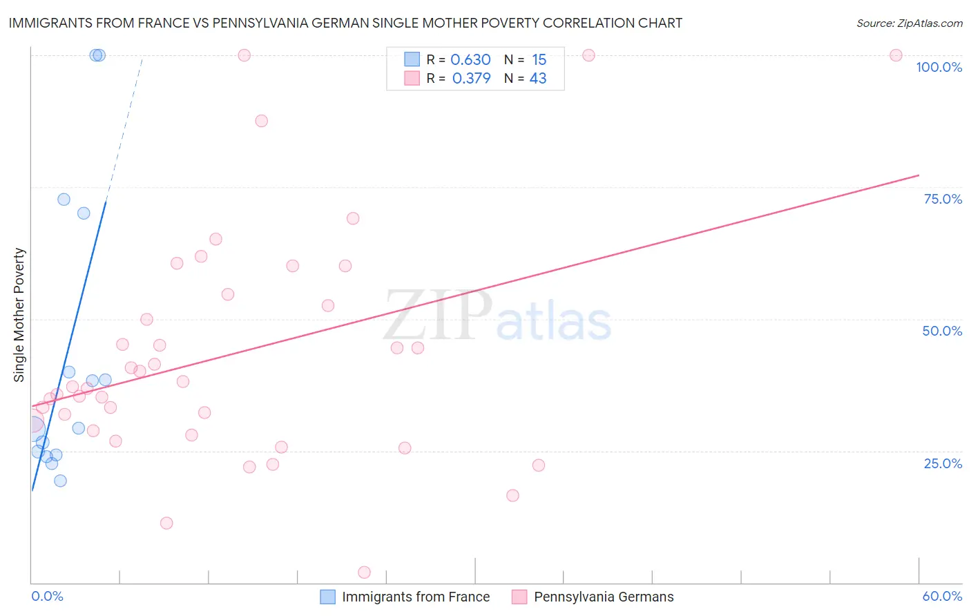 Immigrants from France vs Pennsylvania German Single Mother Poverty