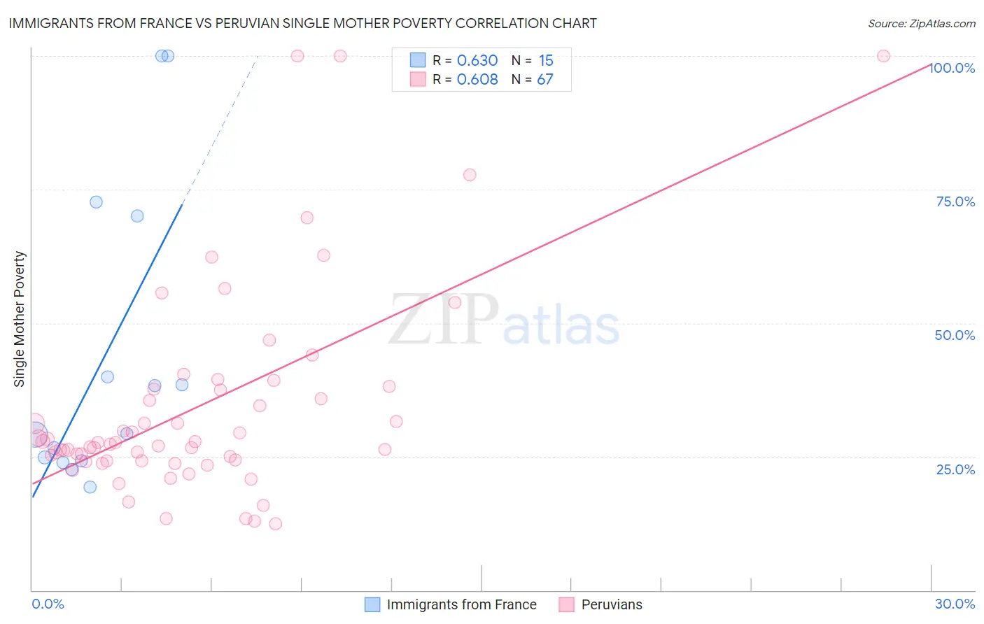 Immigrants from France vs Peruvian Single Mother Poverty