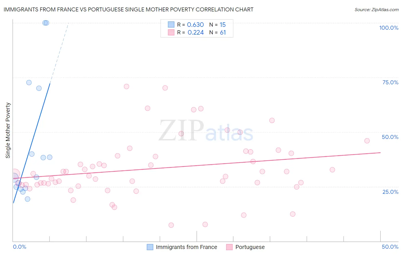 Immigrants from France vs Portuguese Single Mother Poverty