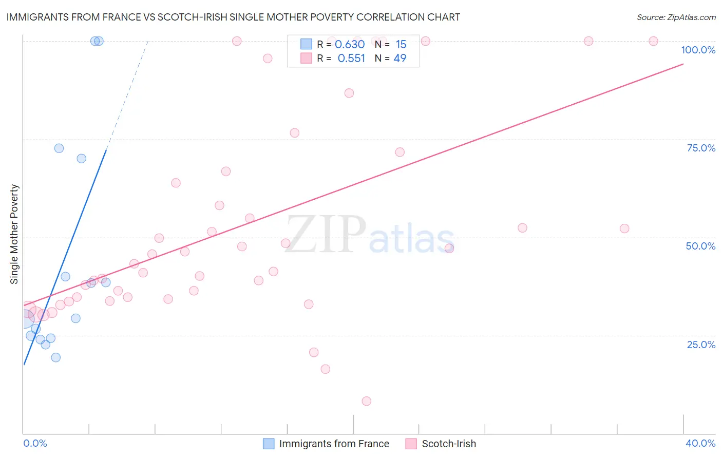 Immigrants from France vs Scotch-Irish Single Mother Poverty