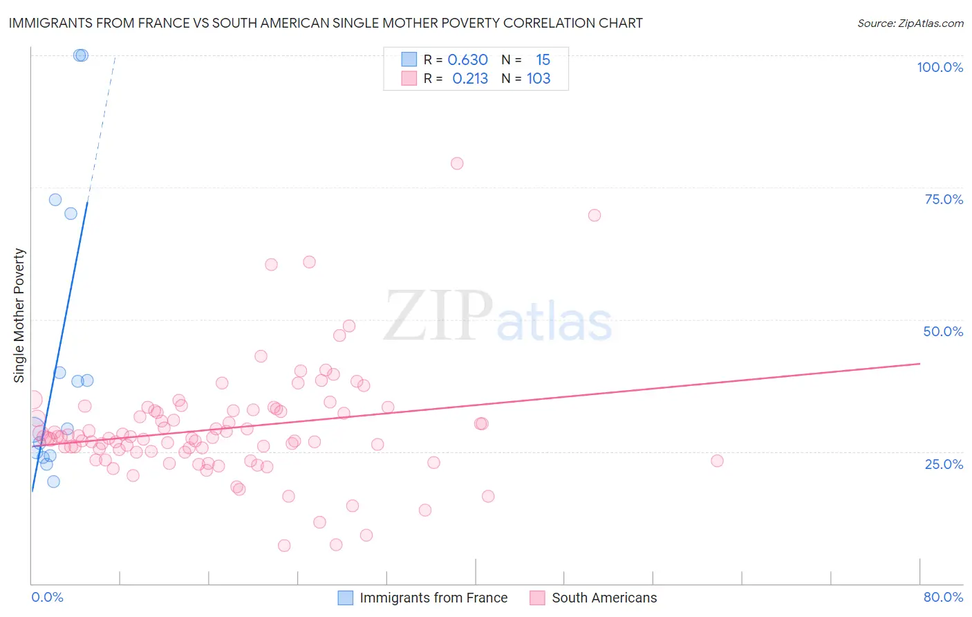 Immigrants from France vs South American Single Mother Poverty