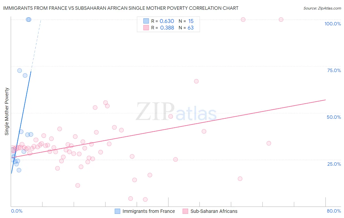 Immigrants from France vs Subsaharan African Single Mother Poverty