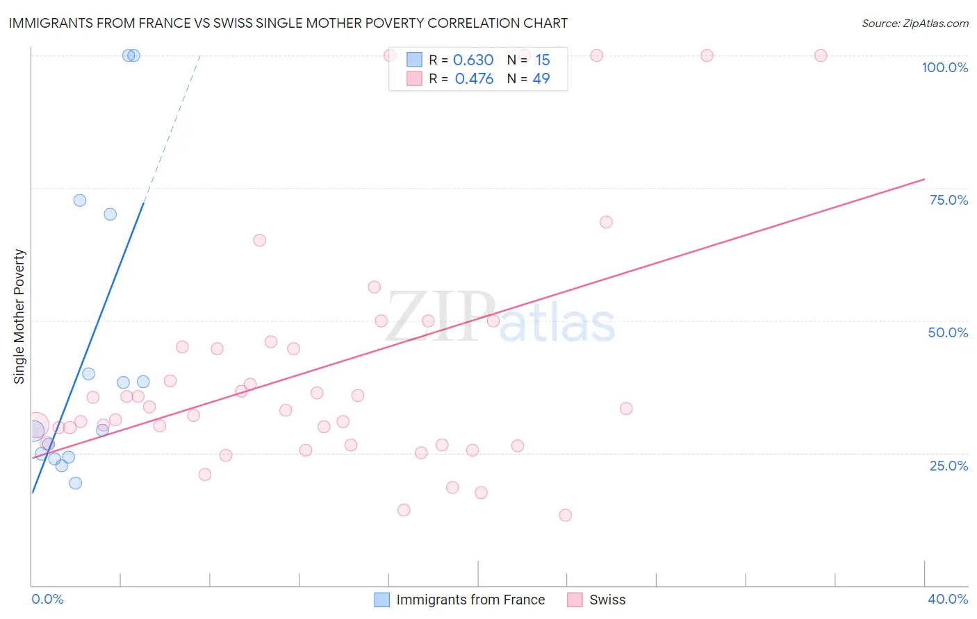 Immigrants from France vs Swiss Single Mother Poverty