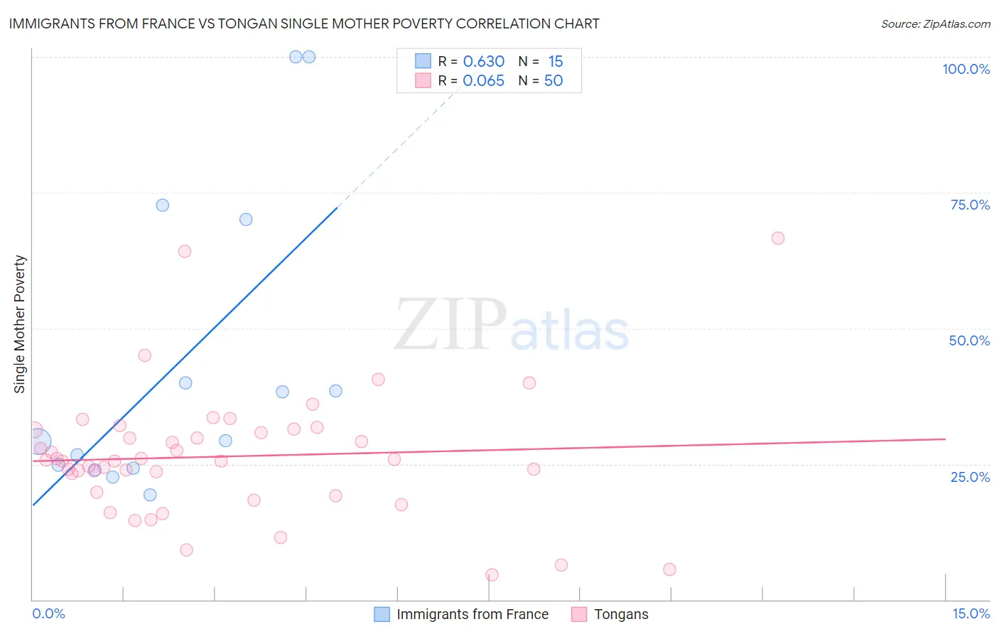 Immigrants from France vs Tongan Single Mother Poverty