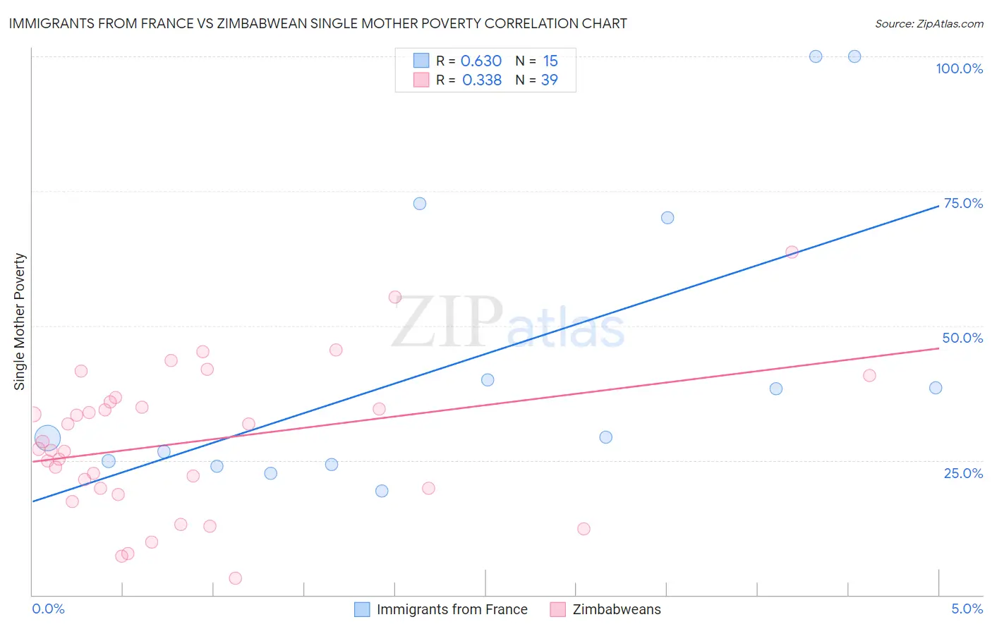 Immigrants from France vs Zimbabwean Single Mother Poverty