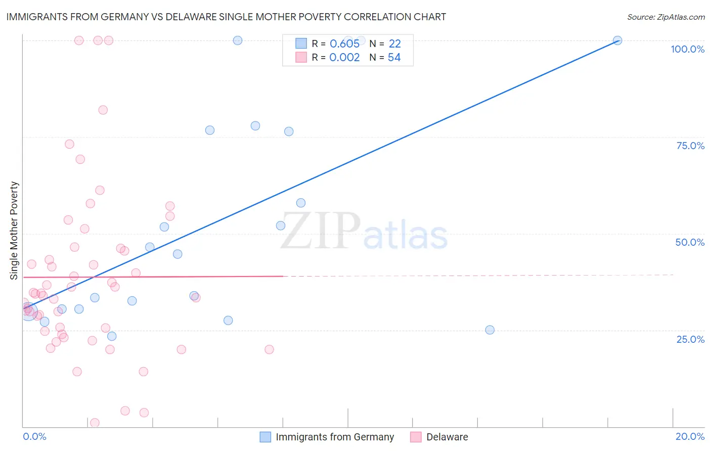 Immigrants from Germany vs Delaware Single Mother Poverty