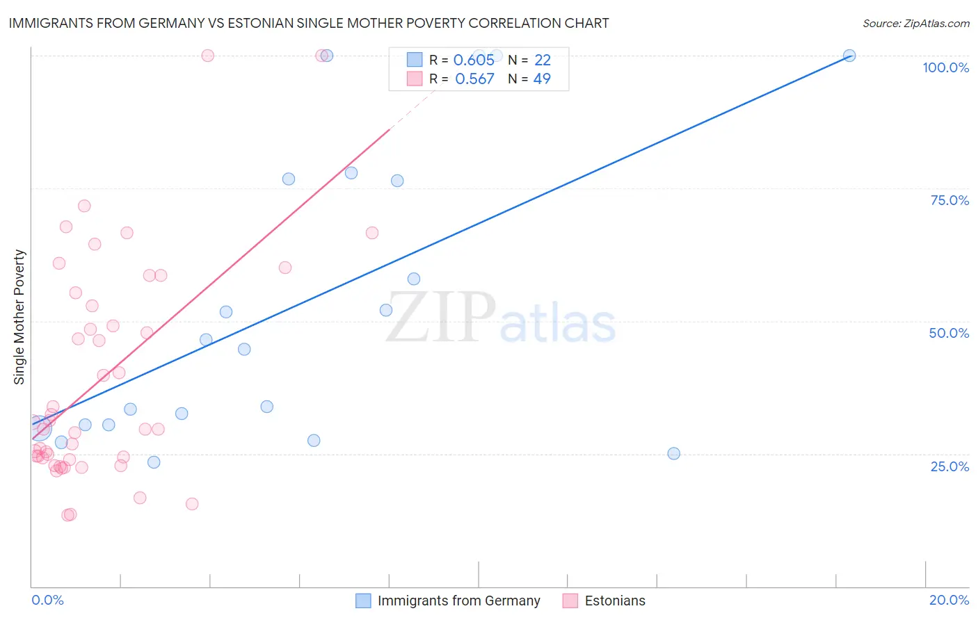 Immigrants from Germany vs Estonian Single Mother Poverty