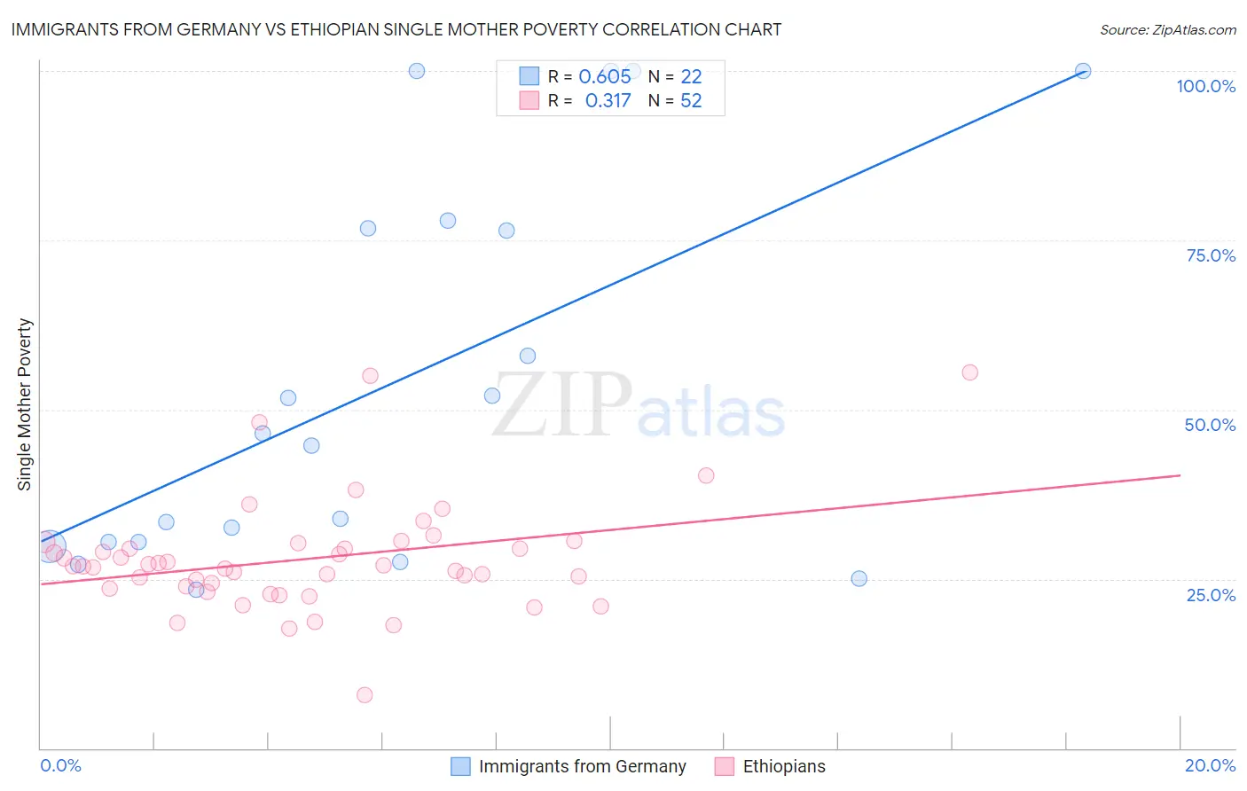 Immigrants from Germany vs Ethiopian Single Mother Poverty