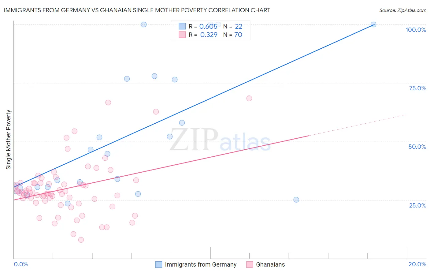 Immigrants from Germany vs Ghanaian Single Mother Poverty