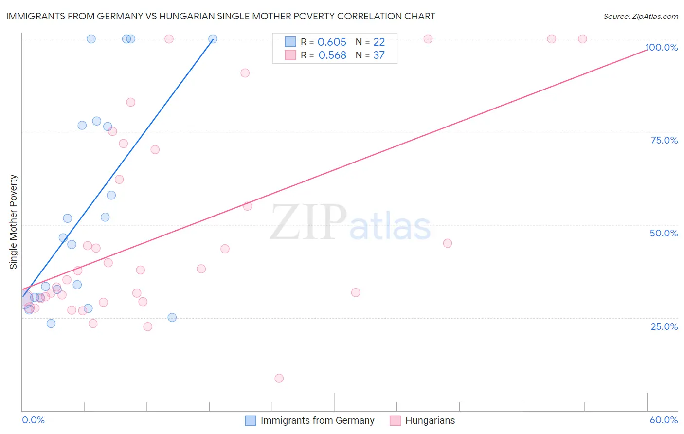 Immigrants from Germany vs Hungarian Single Mother Poverty