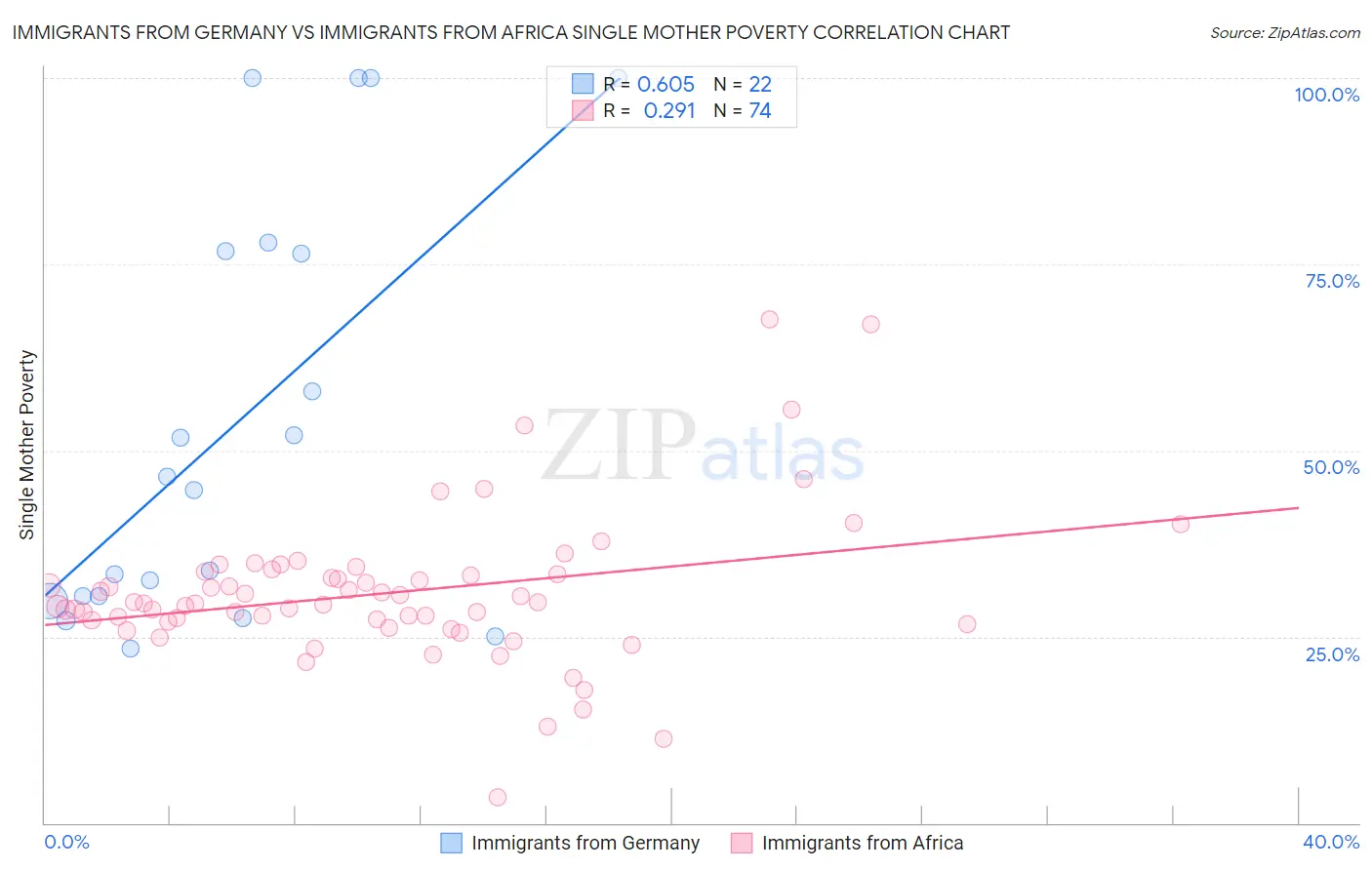 Immigrants from Germany vs Immigrants from Africa Single Mother Poverty