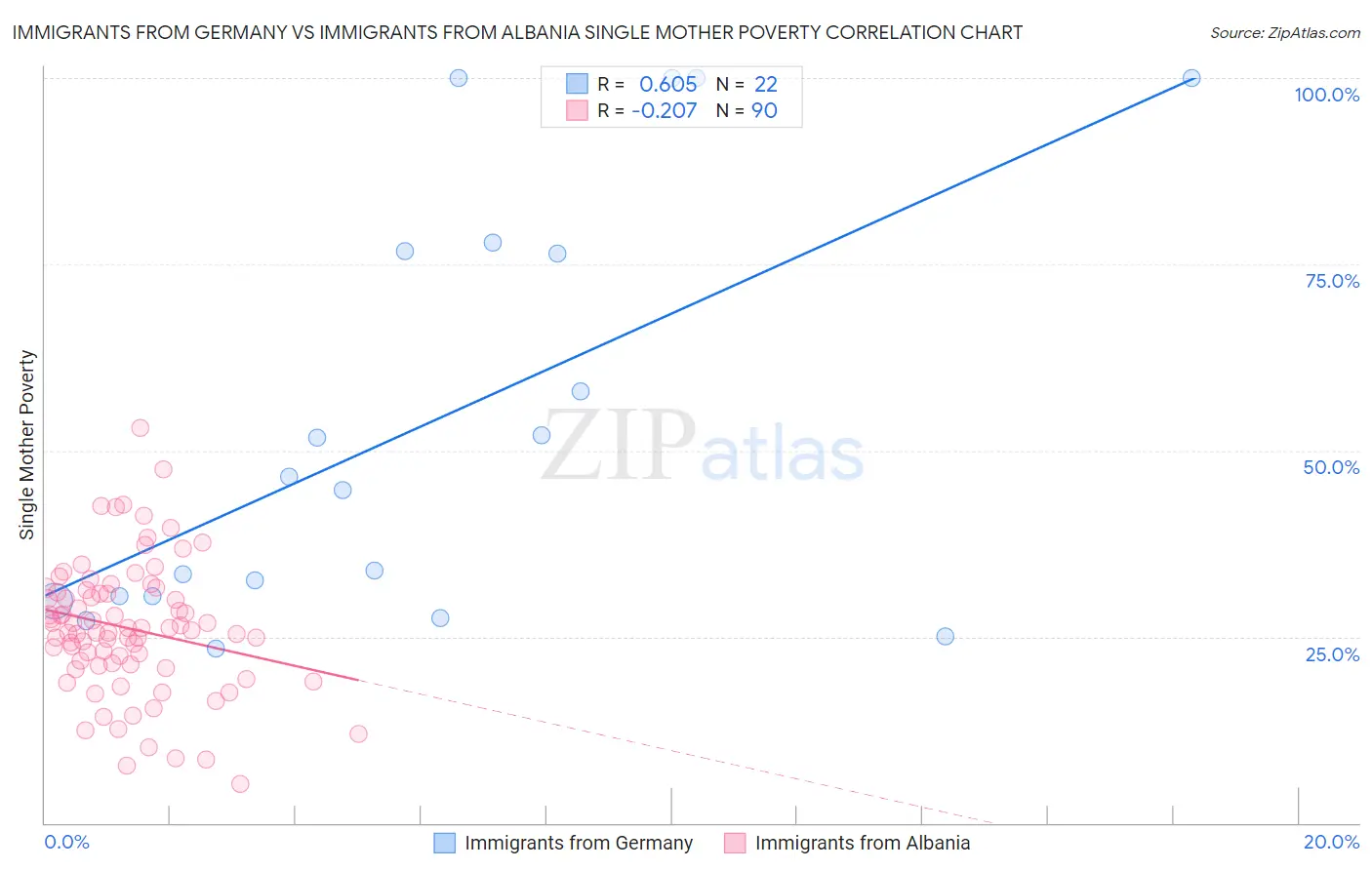 Immigrants from Germany vs Immigrants from Albania Single Mother Poverty