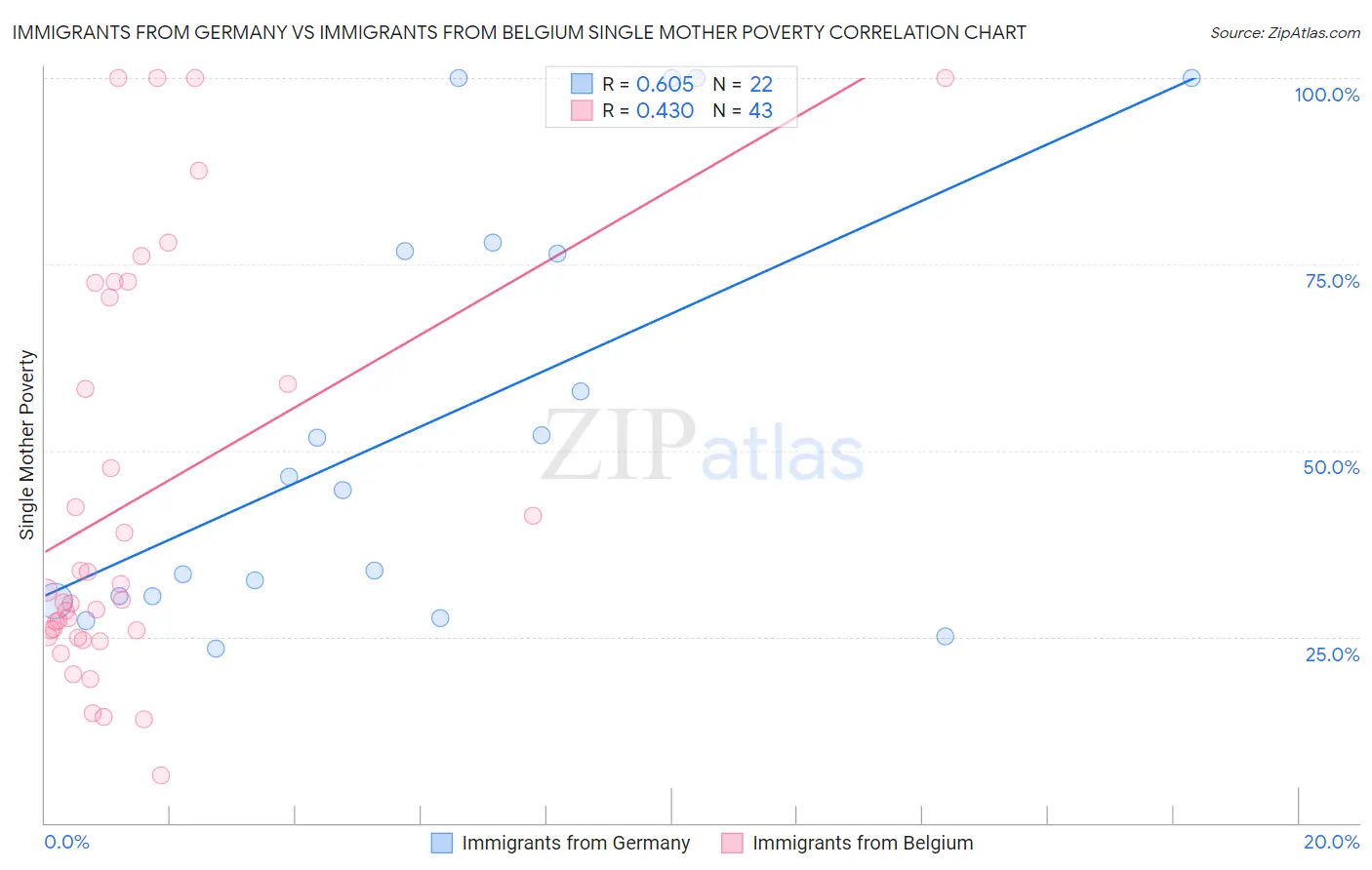 Immigrants from Germany vs Immigrants from Belgium Single Mother Poverty