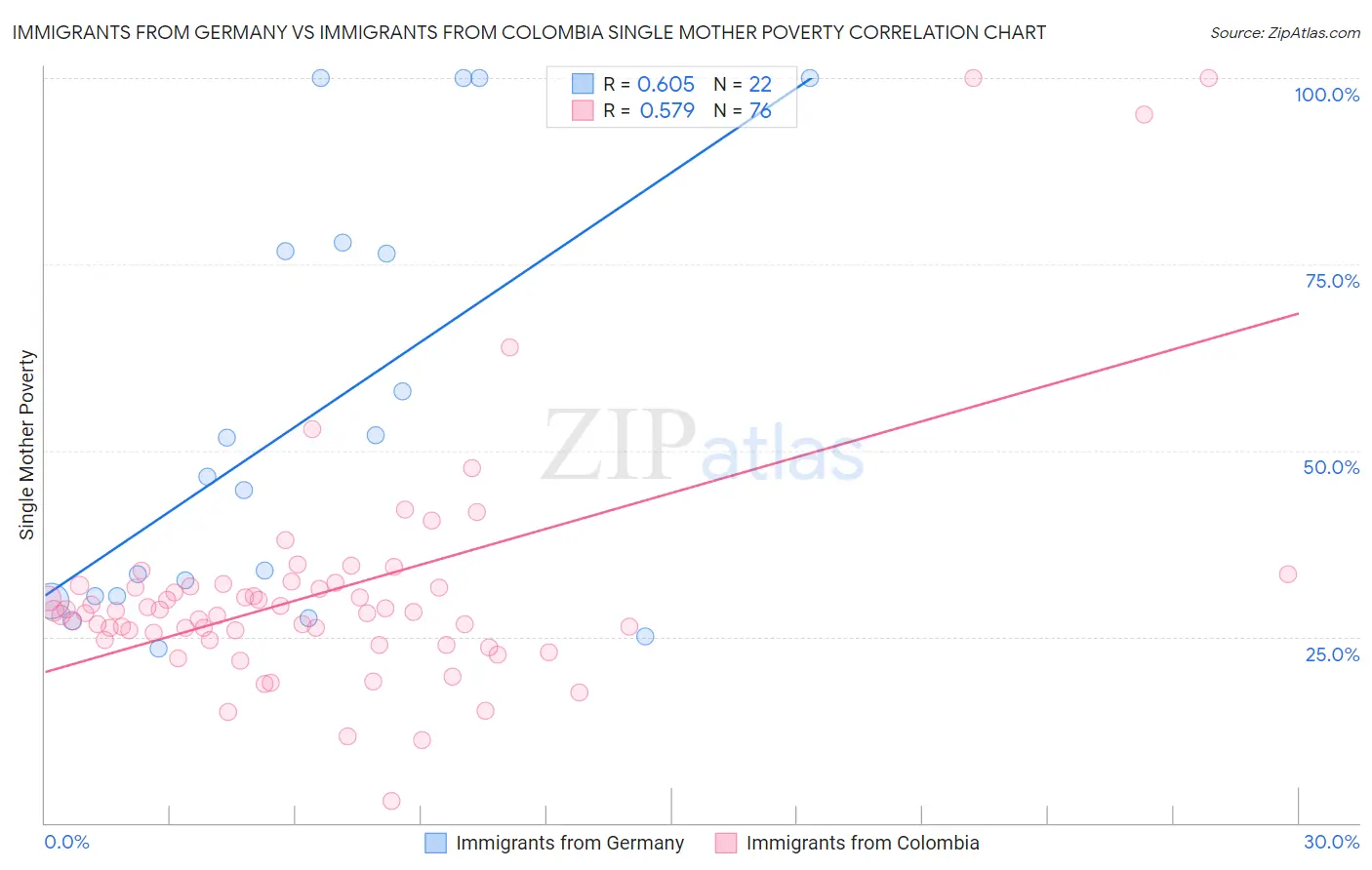 Immigrants from Germany vs Immigrants from Colombia Single Mother Poverty