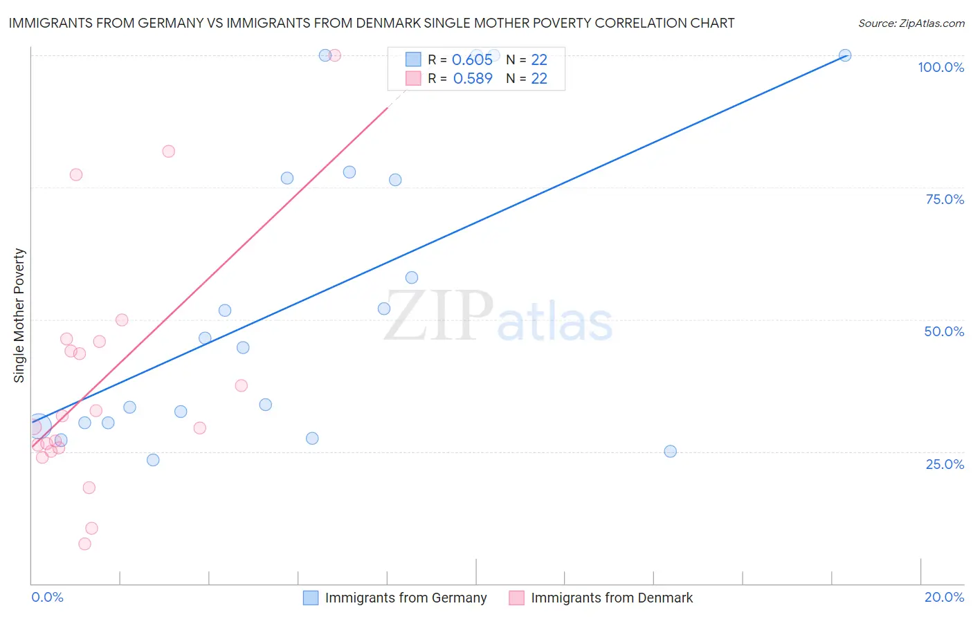 Immigrants from Germany vs Immigrants from Denmark Single Mother Poverty
