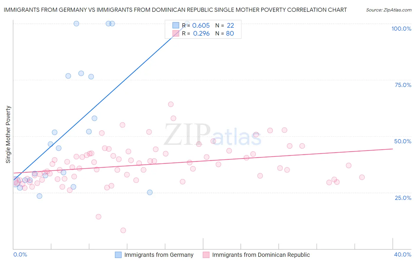 Immigrants from Germany vs Immigrants from Dominican Republic Single Mother Poverty