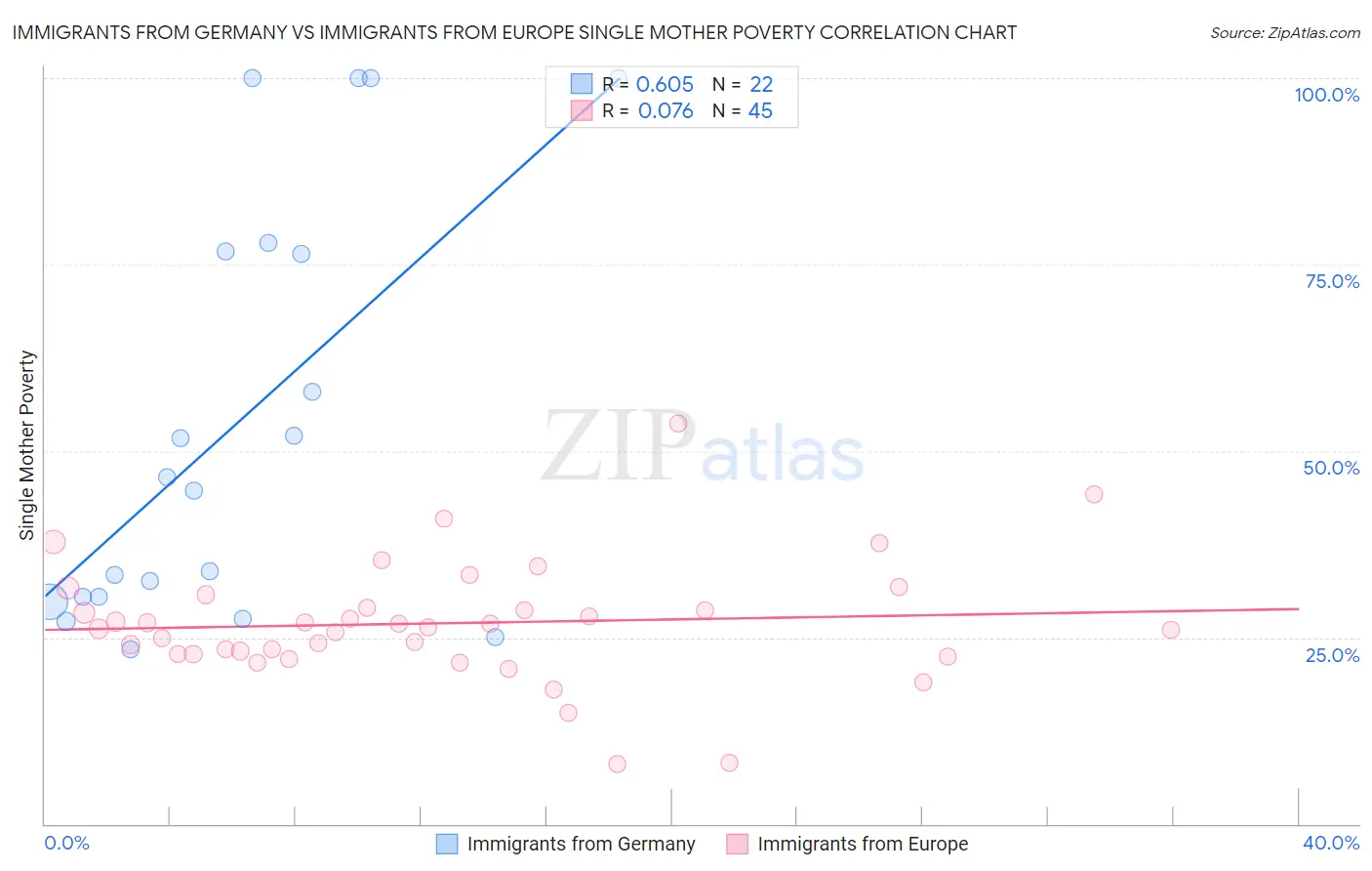 Immigrants from Germany vs Immigrants from Europe Single Mother Poverty