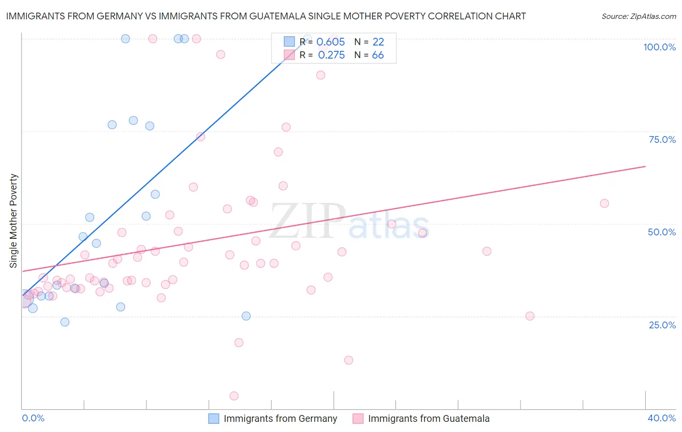 Immigrants from Germany vs Immigrants from Guatemala Single Mother Poverty