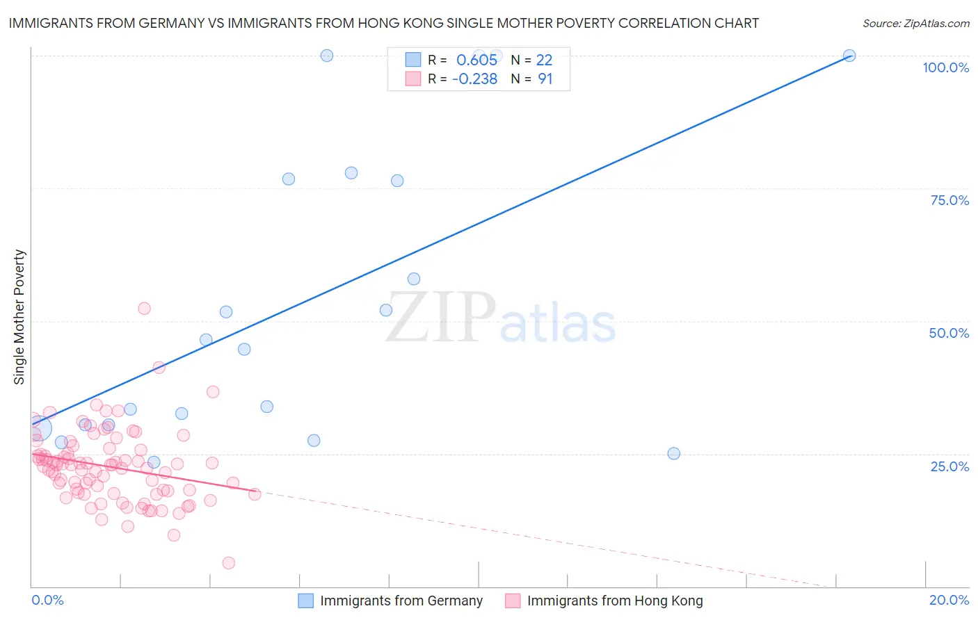 Immigrants from Germany vs Immigrants from Hong Kong Single Mother Poverty