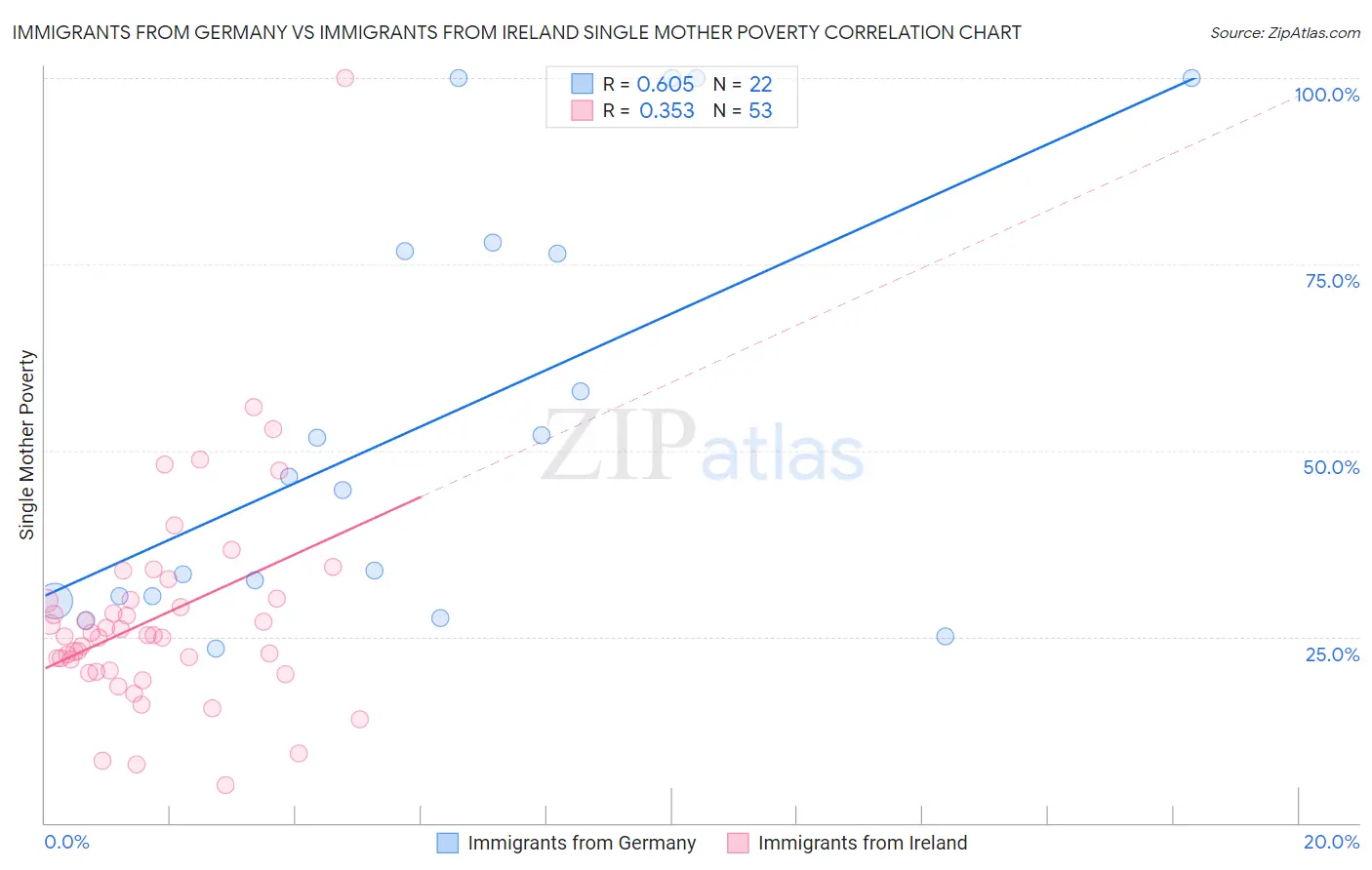 Immigrants from Germany vs Immigrants from Ireland Single Mother Poverty