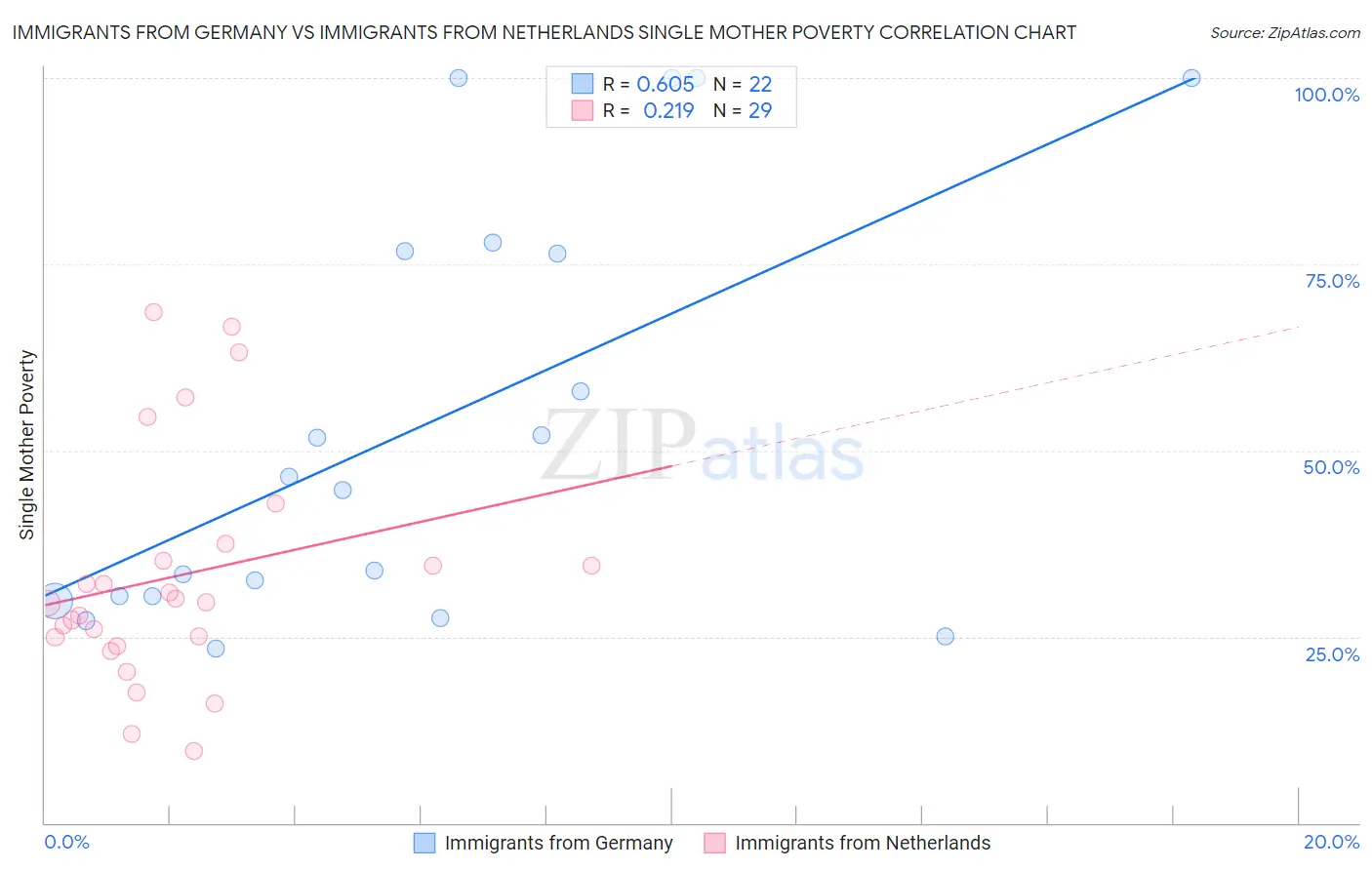 Immigrants from Germany vs Immigrants from Netherlands Single Mother Poverty