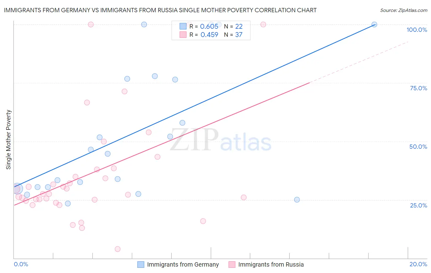 Immigrants from Germany vs Immigrants from Russia Single Mother Poverty