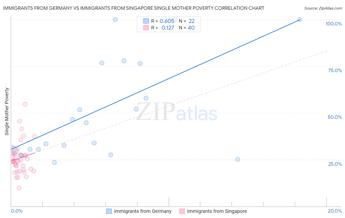 Immigrants from Germany vs Immigrants from Singapore Single Mother Poverty