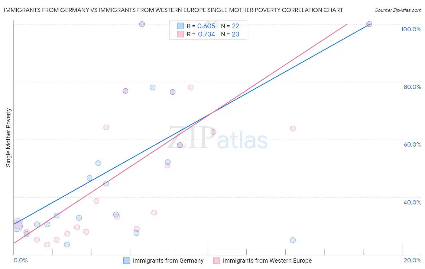 Immigrants from Germany vs Immigrants from Western Europe Single Mother Poverty