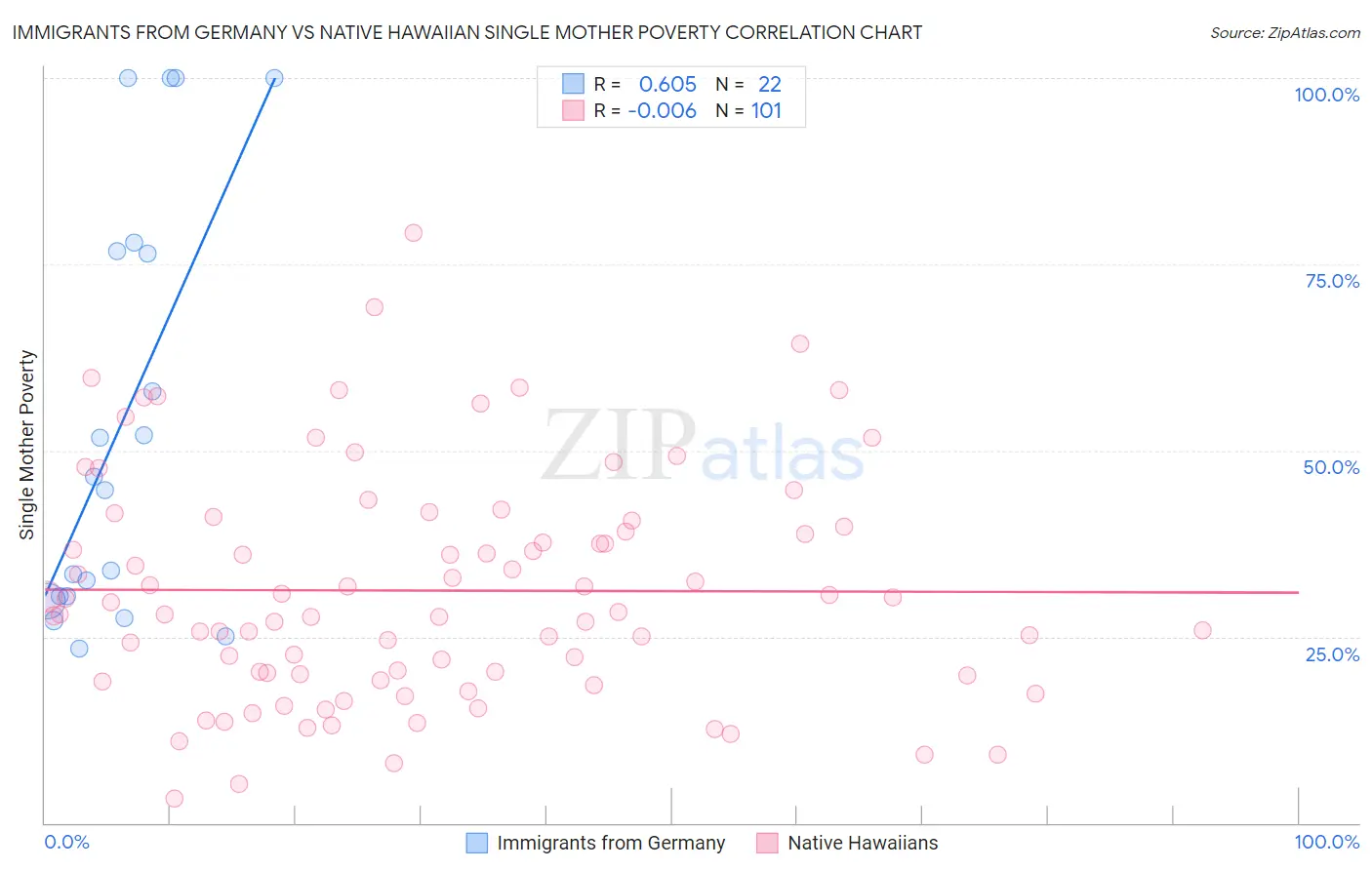 Immigrants from Germany vs Native Hawaiian Single Mother Poverty