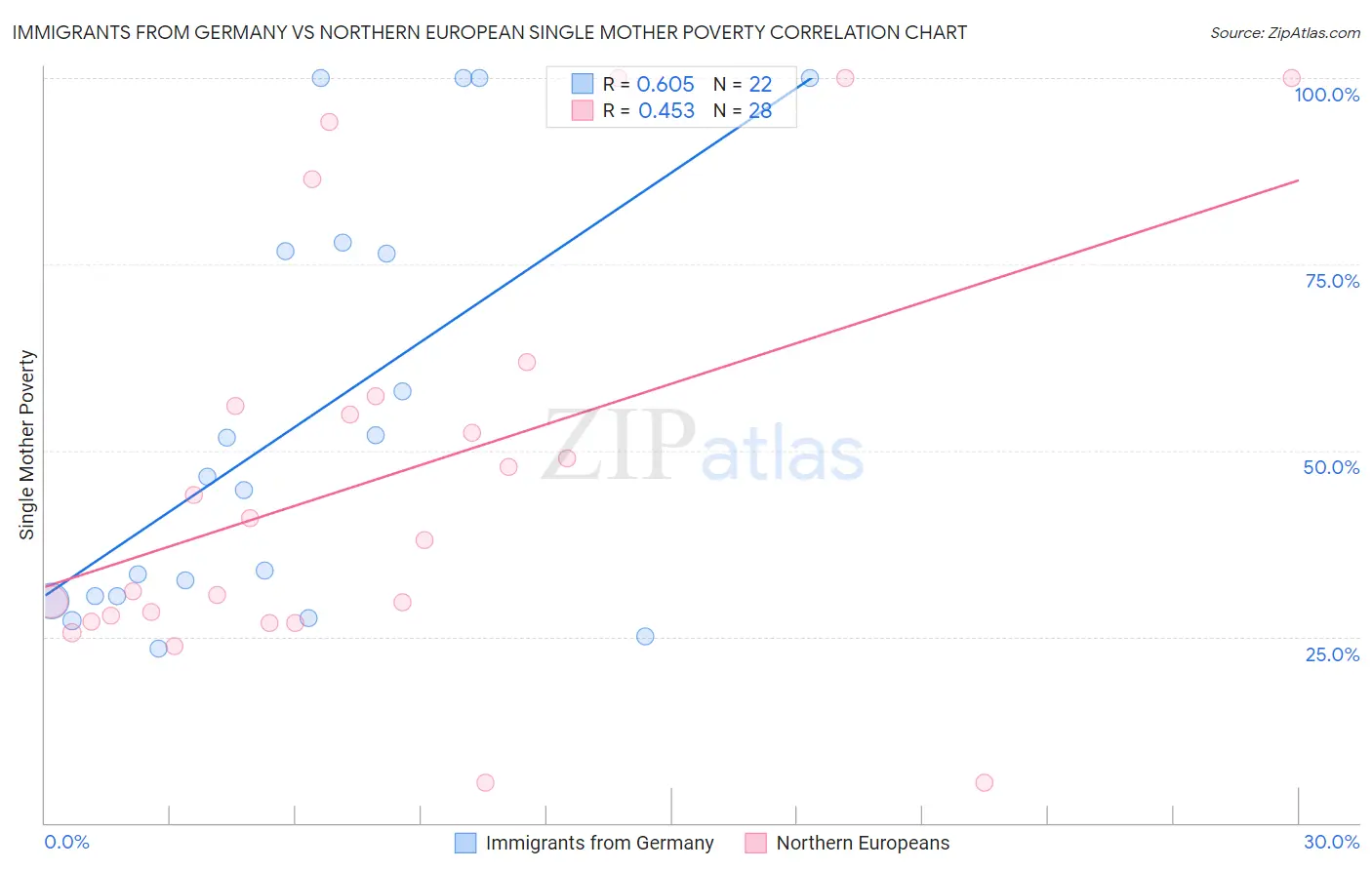 Immigrants from Germany vs Northern European Single Mother Poverty