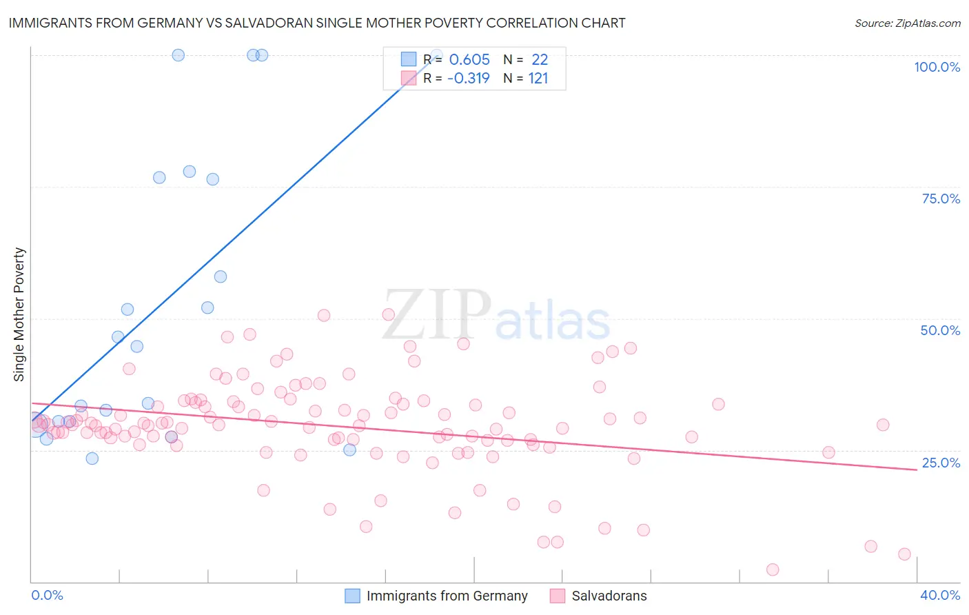 Immigrants from Germany vs Salvadoran Single Mother Poverty