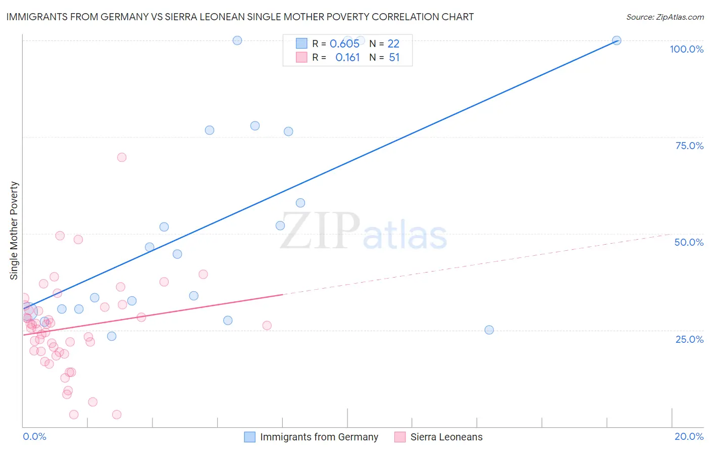 Immigrants from Germany vs Sierra Leonean Single Mother Poverty