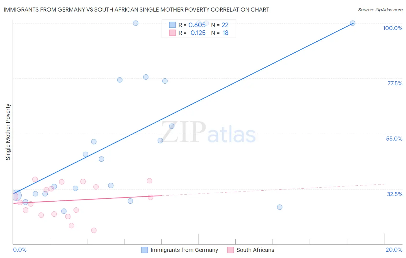 Immigrants from Germany vs South African Single Mother Poverty
