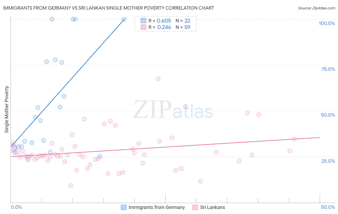 Immigrants from Germany vs Sri Lankan Single Mother Poverty