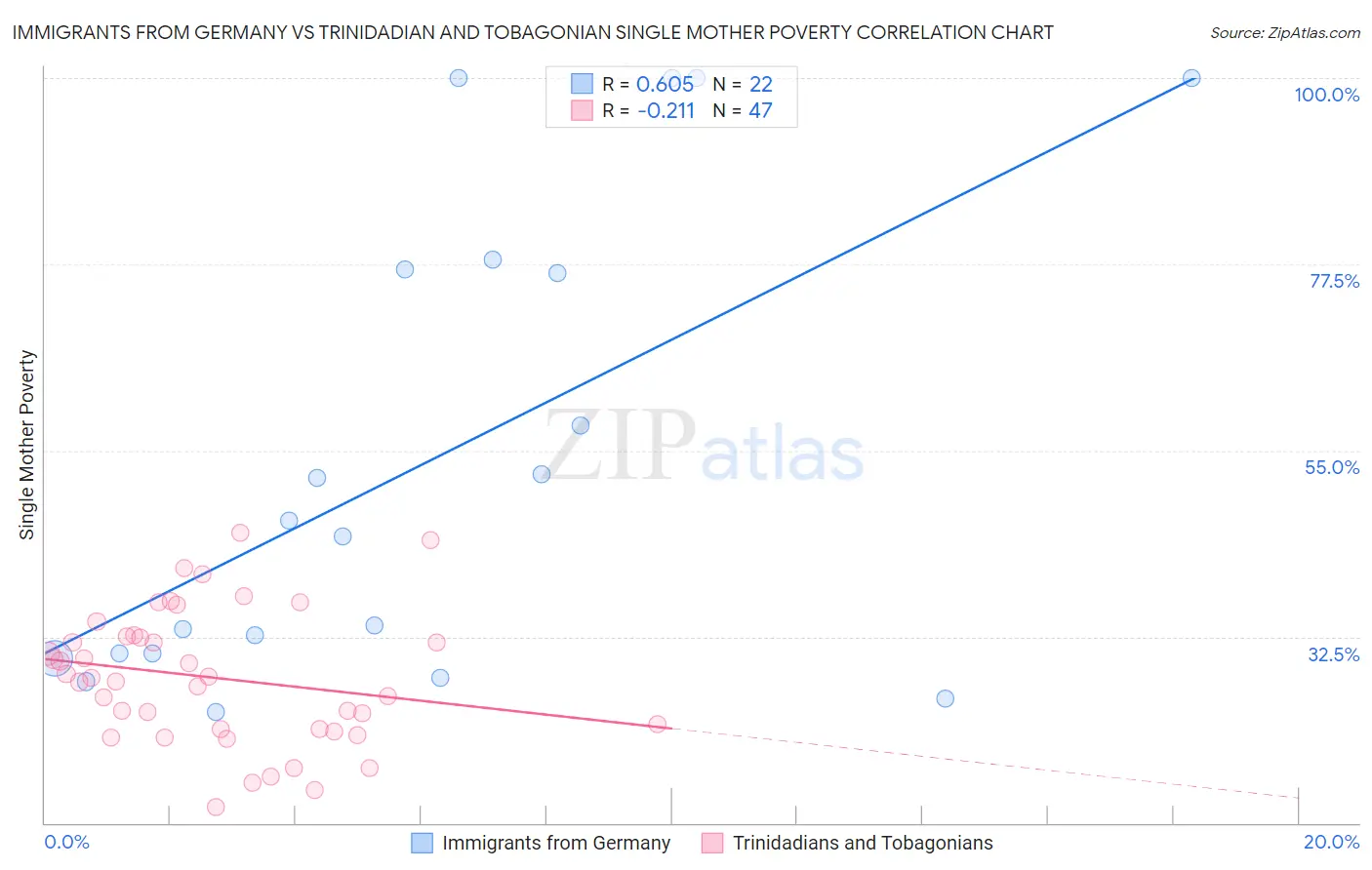 Immigrants from Germany vs Trinidadian and Tobagonian Single Mother Poverty