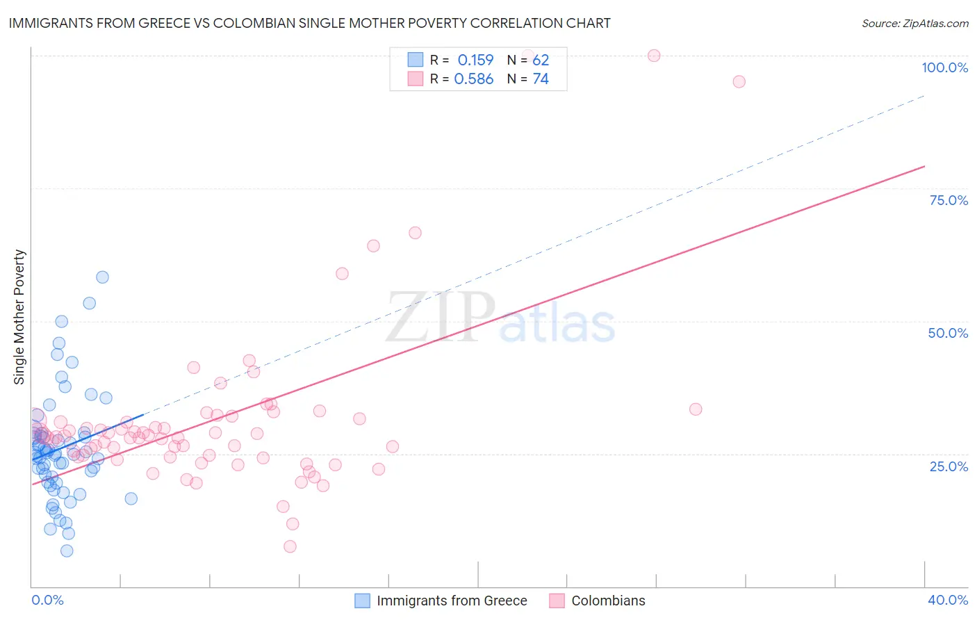 Immigrants from Greece vs Colombian Single Mother Poverty