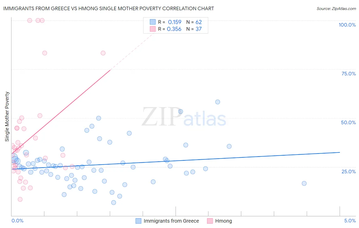 Immigrants from Greece vs Hmong Single Mother Poverty