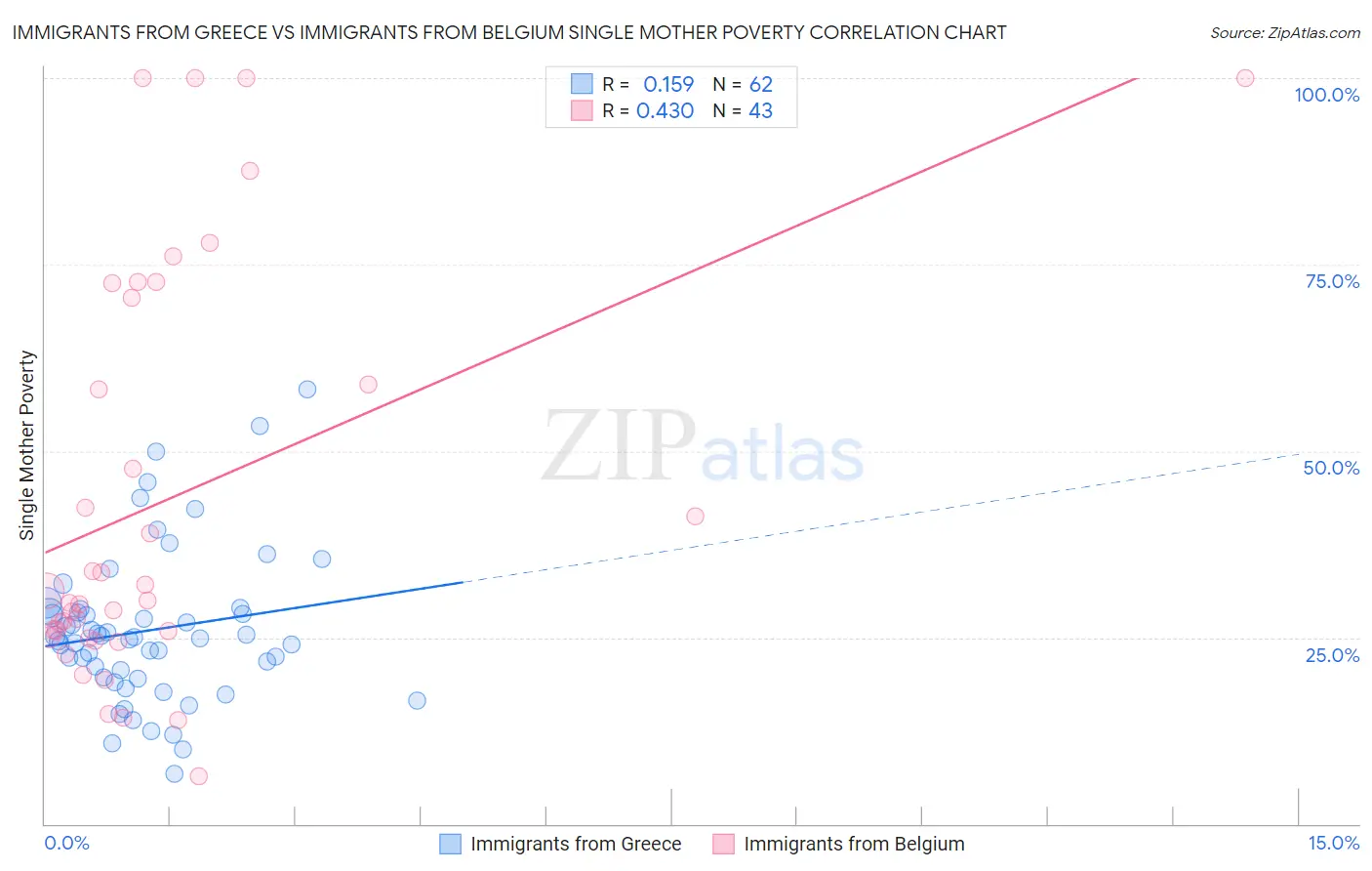 Immigrants from Greece vs Immigrants from Belgium Single Mother Poverty