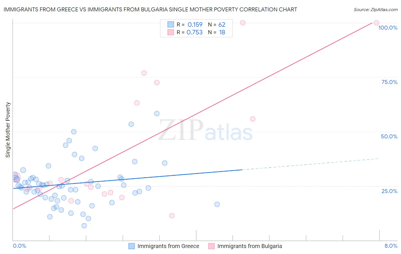 Immigrants from Greece vs Immigrants from Bulgaria Single Mother Poverty
