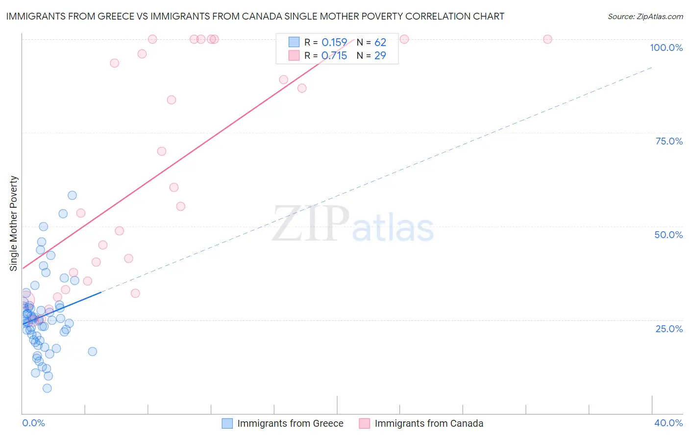 Immigrants from Greece vs Immigrants from Canada Single Mother Poverty