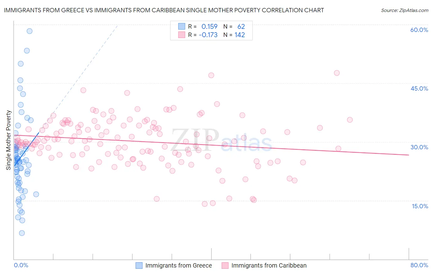 Immigrants from Greece vs Immigrants from Caribbean Single Mother Poverty