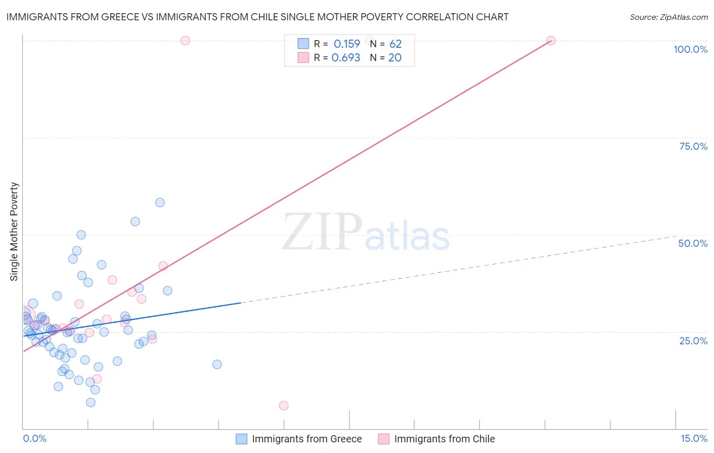 Immigrants from Greece vs Immigrants from Chile Single Mother Poverty