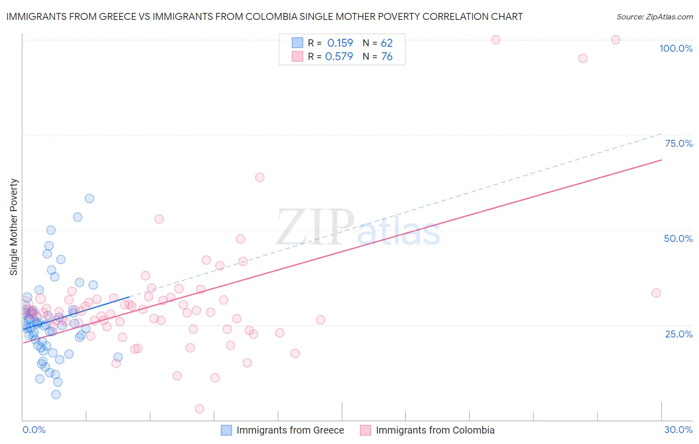 Immigrants from Greece vs Immigrants from Colombia Single Mother Poverty