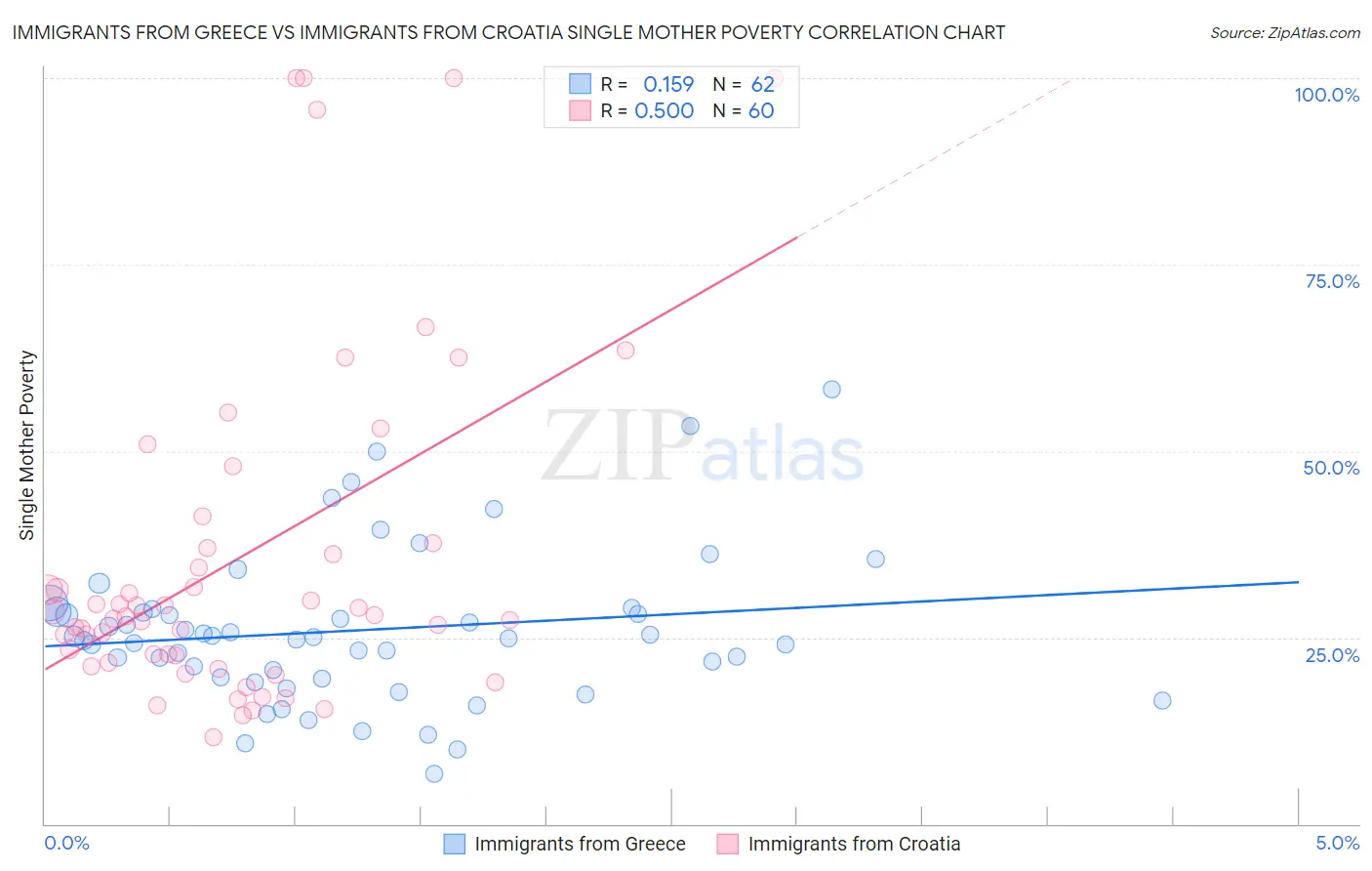 Immigrants from Greece vs Immigrants from Croatia Single Mother Poverty
